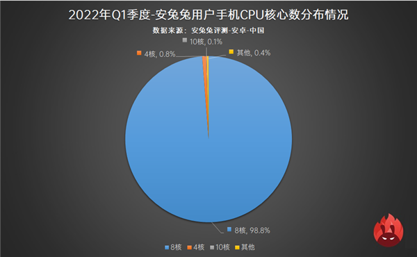 安卓手机CPU现状：联发科崛起 8核成绝对主流