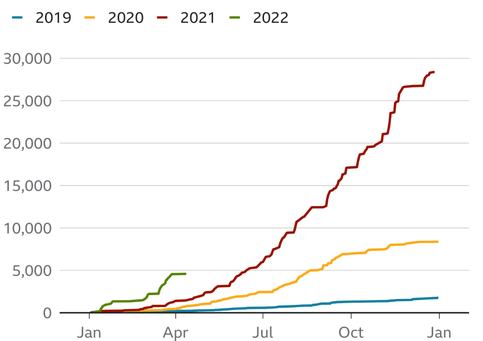 2019-2022年，穿越英吉利海峡偷渡赴英人数逐年增加（图源：BBC）