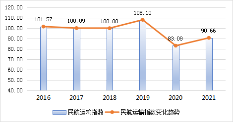 △ 2016—2021年民航运输指数变化图