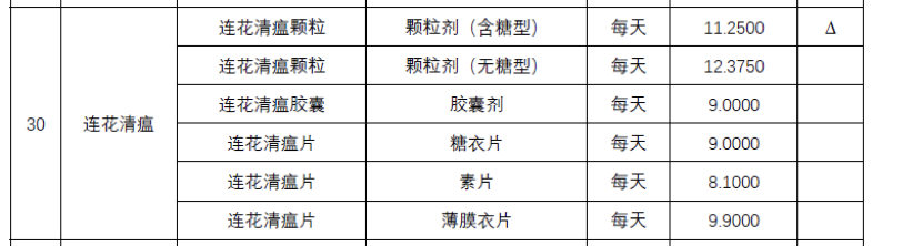 ▲广东联盟清开灵等中成药集中采购中，连花清瘟最高日均费用/最高有效申报价（元）情况。