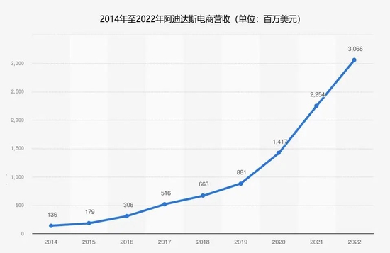  （图片来源：Statista，图片翻译：财经十一人。）