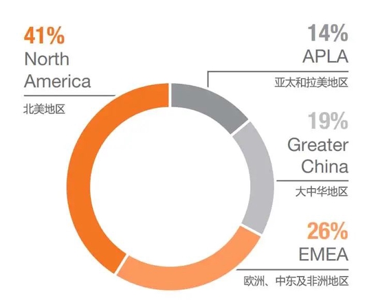 （图：2020财年耐克各区域营收贡献占比。图片来源：耐克2020年财报；翻译/辛晓彤。）