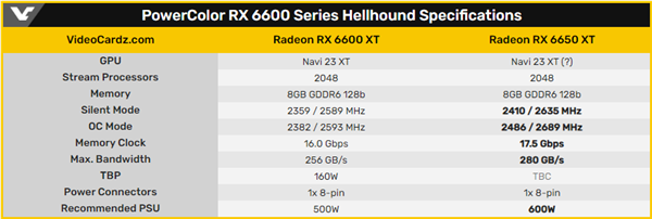 比RX 6600 XT略有提升：AMD RX 6650 TX显卡规格泄露