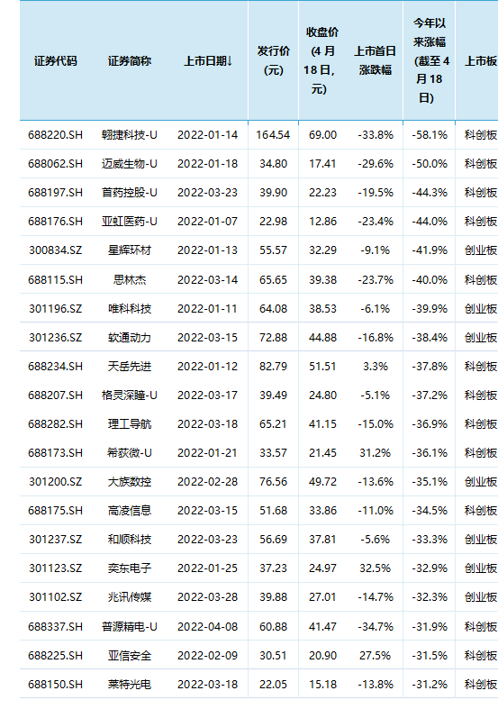 中一签浮亏数万，新股破发率创十年新高