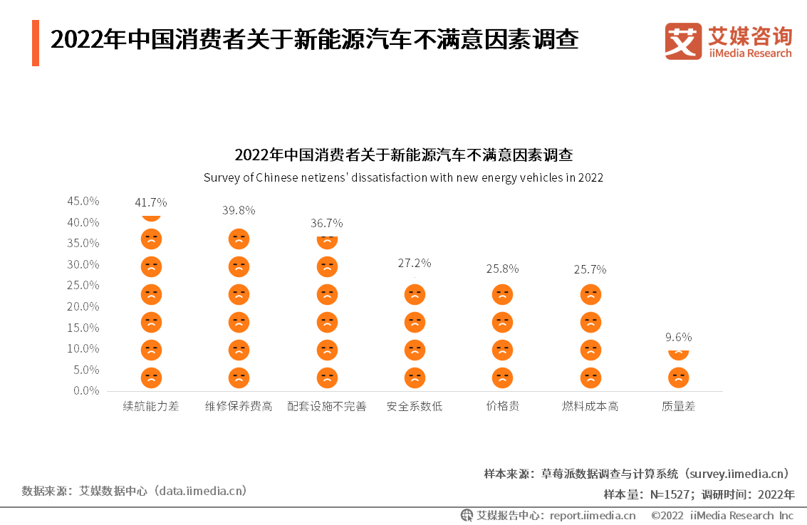 2022年中国消费者关于新能源汽车不满意因素调查