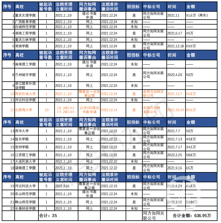 同方知网起诉全国22家高校与中标情况一览（数据来源：裁判文书网和高校属地政府采购网平台）