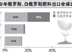 俄白化肥出口受限，谁的粮食歉收?