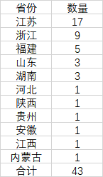 GDP千亿县的省域分布