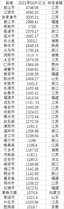 43个GDP千亿县（数据来源：各地统计公报、公开数据整理）