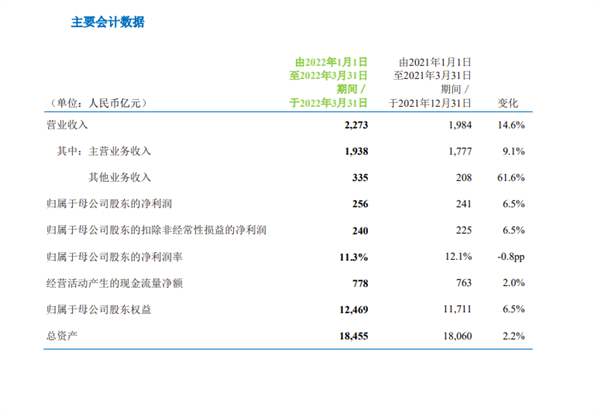 国内三大运营商一季度日赚3.8亿！万亿巨无霸中国移动第一