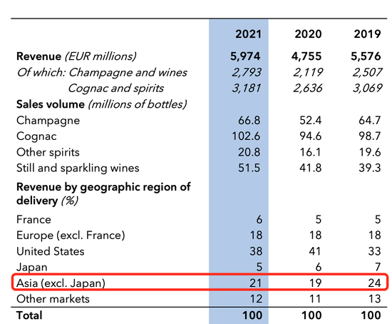  图源：LVMH2021财年年报