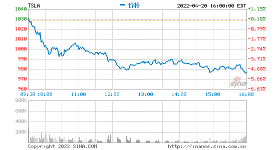 特斯拉一季度营收187亿美元 净利润同比大增658%