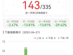 元宇宙板块跌3.84％ 蓝思科技涨6.67％居首