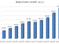 奥瑞金2021业绩盘点：寻求高质量发展路径，“包装+”重塑资本价值逻辑