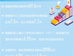 知识产权，为高质量发展添动力（权威发布）