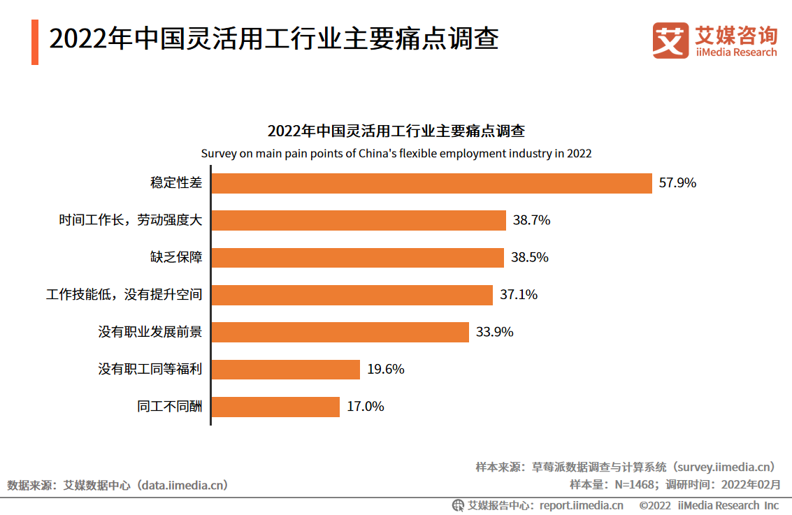 灵活用工痛点