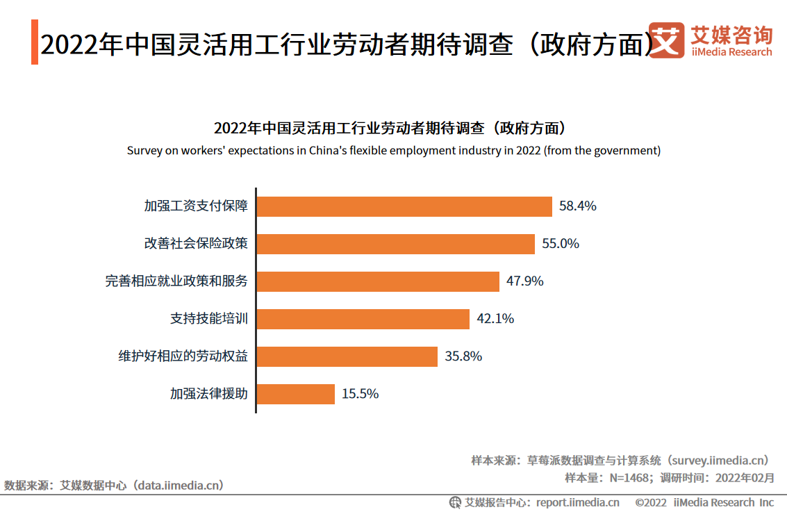 灵活用工劳动者对政府的期待