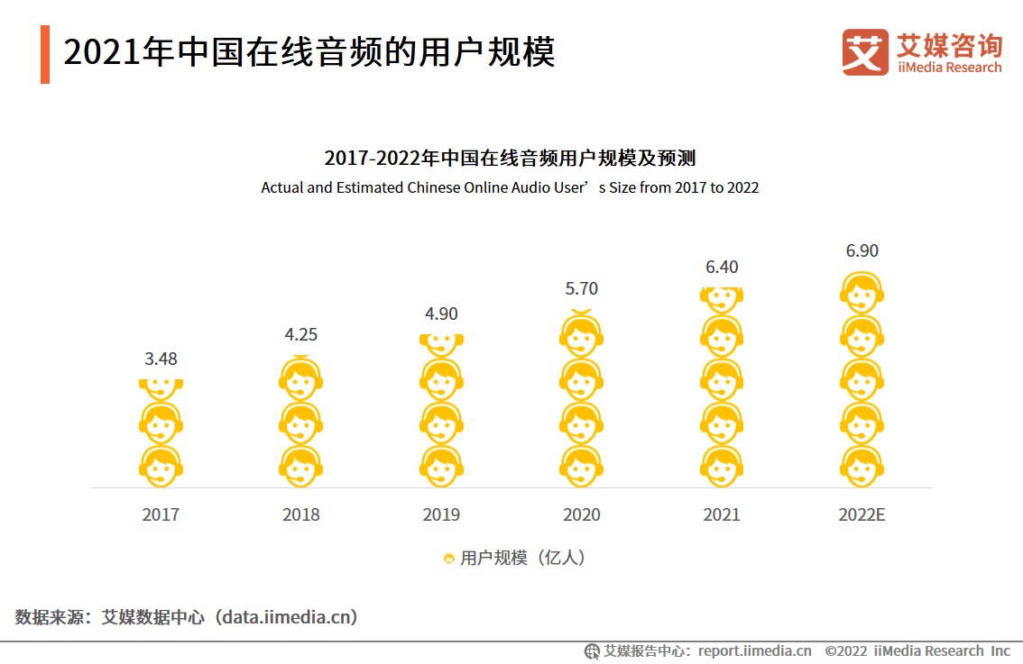 在线音频用户规模