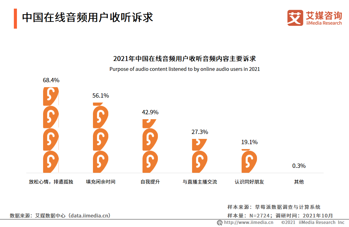 在线音频收听诉求