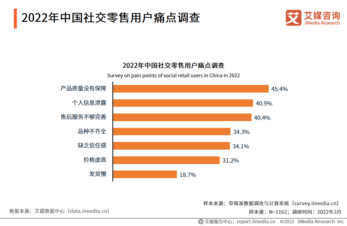 社交零售痛点