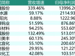 大批公司一季度业绩报喜 有的净利同比增长近140倍