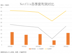 奈飞与优爱腾同病相怜