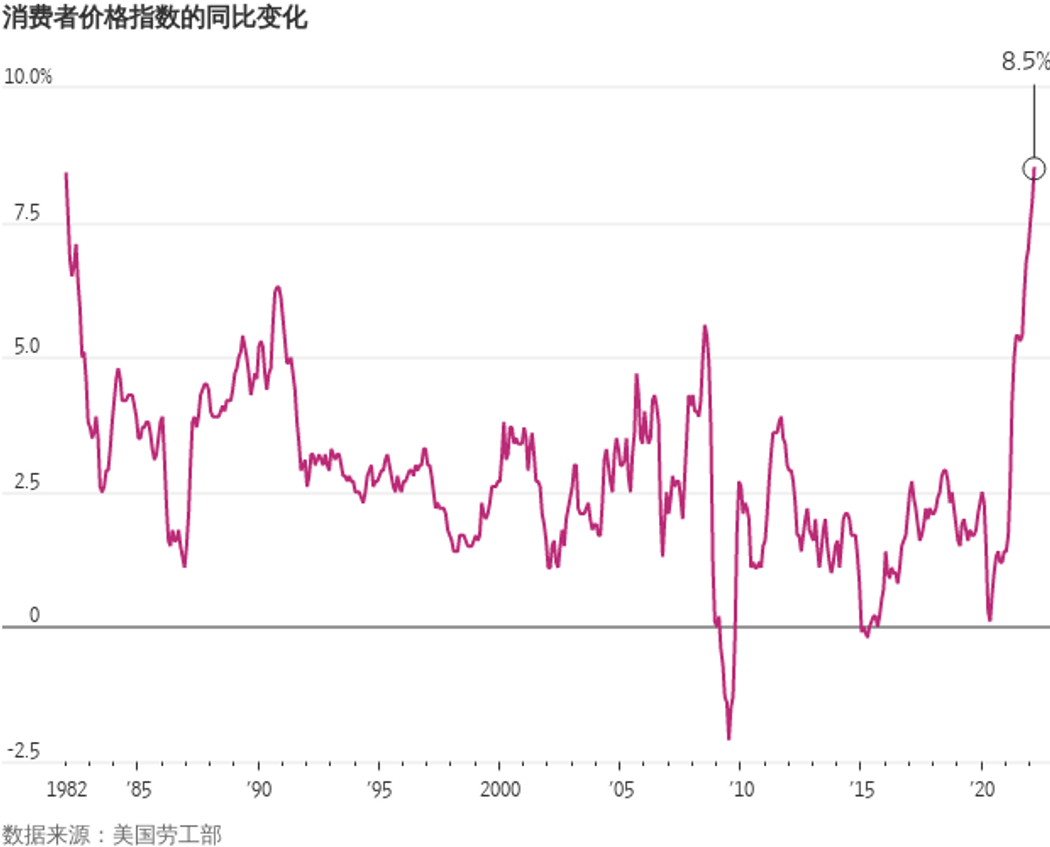 美国消费者价格指数变化趋势