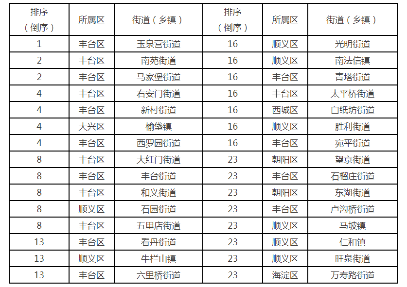 4月1日-4月15日各区TSP浓度排名前三、后三的街道(乡镇)