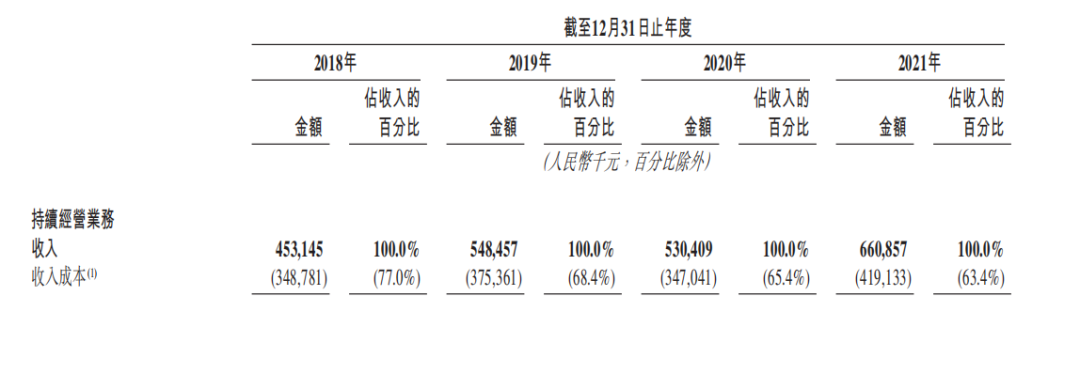 快狗打车2018-2021年部分业绩表现，截图自招股书