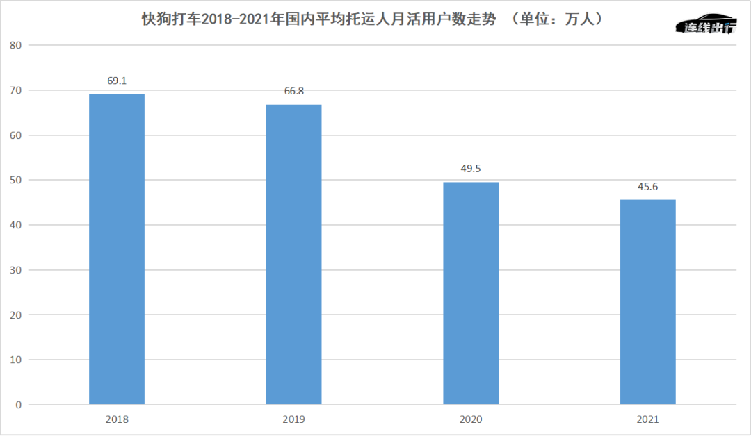 快狗打车2018-2021年国内平均托运人月活用户数走势，数据来源于招股书，连线出行制图