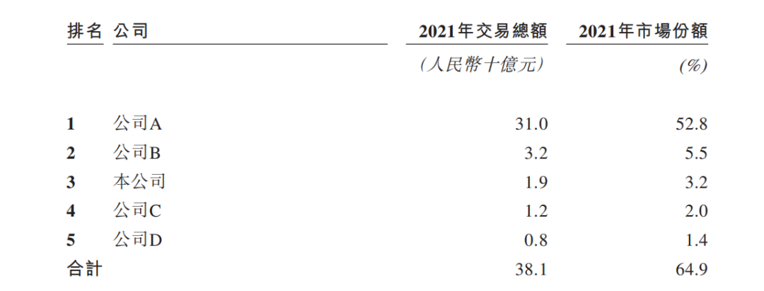 快狗打车所处市场份额情况，截图自招股书