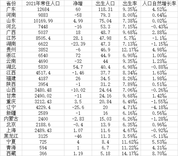 ▲数据来源：第一财经记者根据各地统计公报、公开数据整理