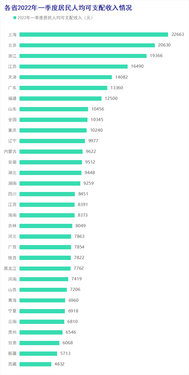 各省2022年一季度居民人均可支配收入情况 数据来源：国家统计局  制图 澎湃新闻
