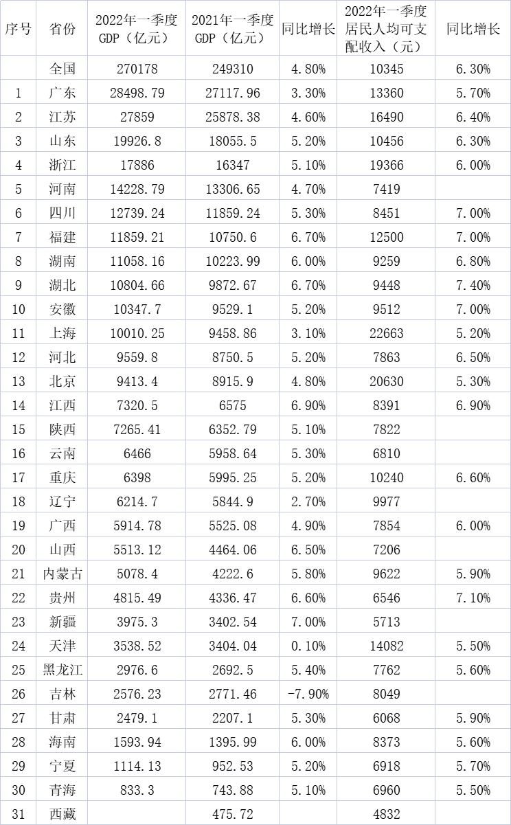 30个省份公布的2022年一季度GDP数据及国家统计局公布的31个省份居民人均可支配收入 数据来源：各省统计局、国家统计局，制图：澎湃新闻