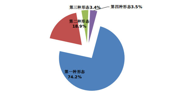 　图2：全省纪检监察机关运用监督执纪“四种形态”占比图