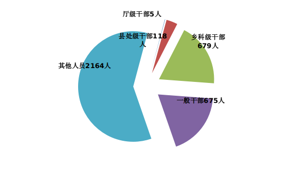 图1：全省纪检监察机关处分人员按职级划分图