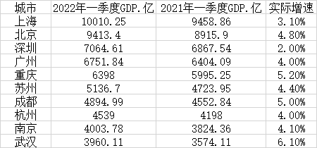 数据来源：各地统计局