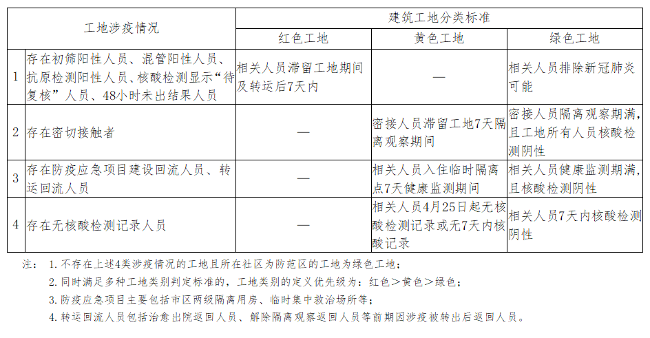 本市建筑工地分色标准一览表