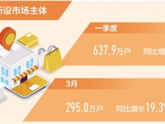 一季度全国新设市场主体637.9万户 新设企业产业结构持续优化