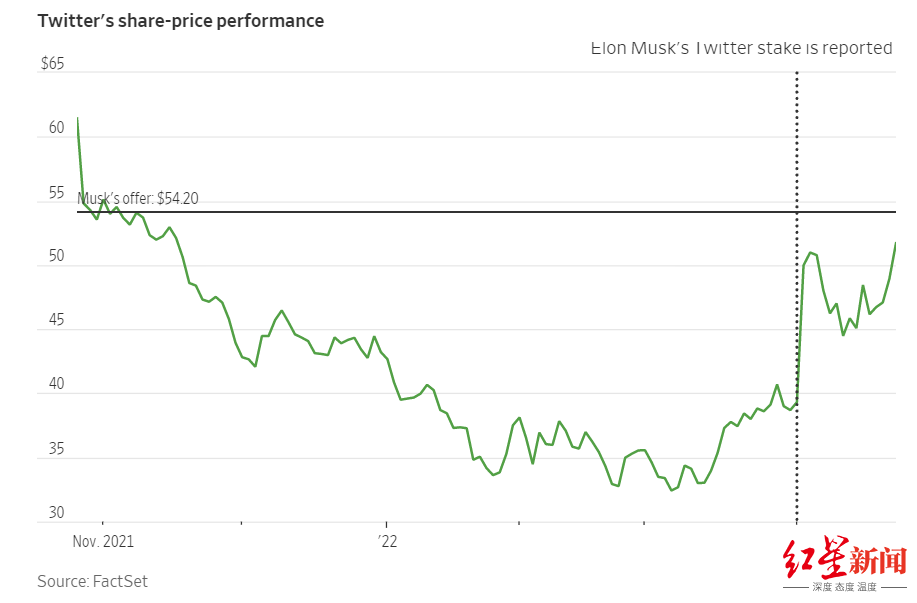 ▲马斯克提出收购推特后，推特股价当地时间14日一度大涨13%。图为推特公司近期的股价表现