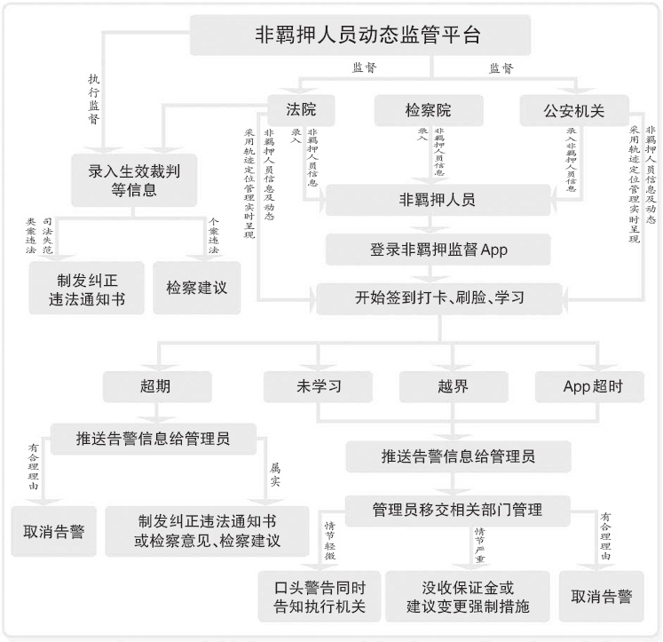 　　非羁押人员动态监管系统流程图　制图/吴美妘　万小芹