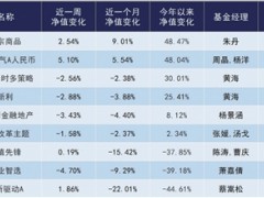 首尾差逾70个百分点 年内公募业绩分化突出