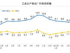 4月PPI同比上涨8.0% 环比上涨0.6%