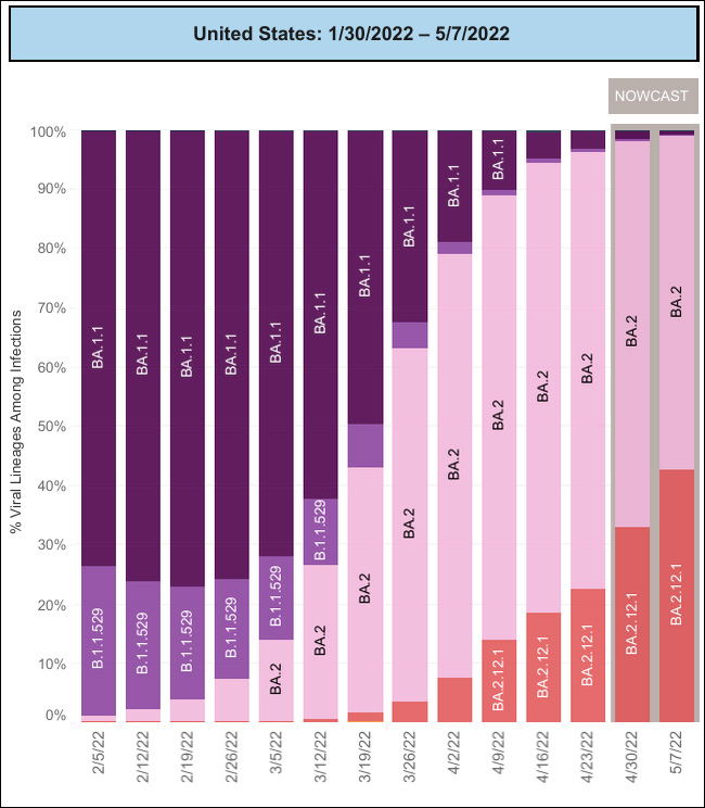 BA.2.12.1变异毒株在美国测序样本中的占比迅速上升 图自美疾控中心网站