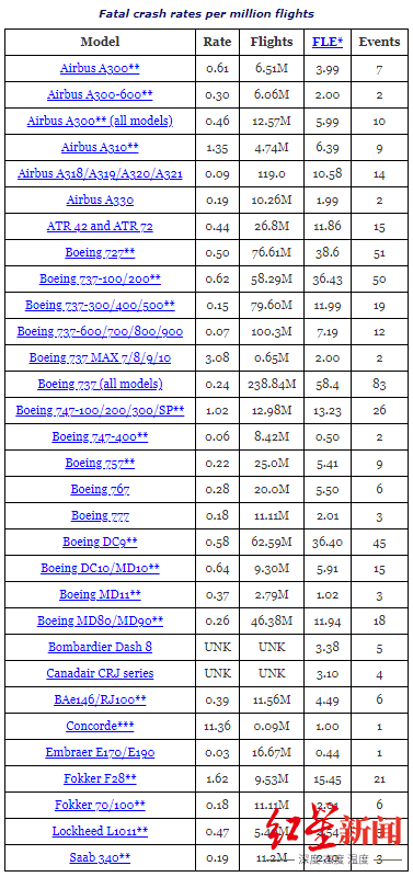  ↑权威航空安全网站airsafe.com做出的各机型安全性统计。