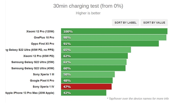 快充比肩iPhone 13 Pro Max的骁龙8旗舰诞生！索尼Xperia 1 IV实测