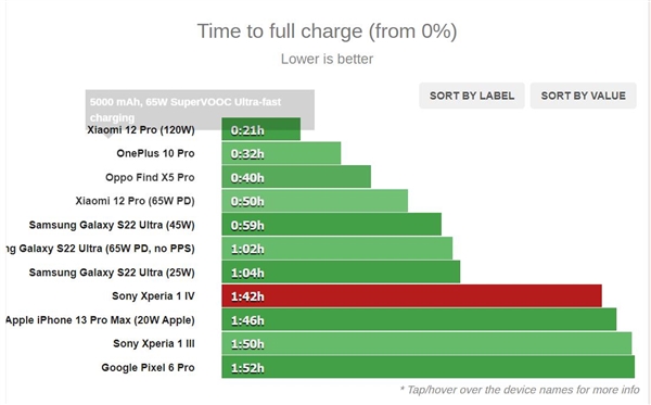 快充比肩iPhone 13 Pro Max的骁龙8旗舰诞生！索尼Xperia 1 IV实测