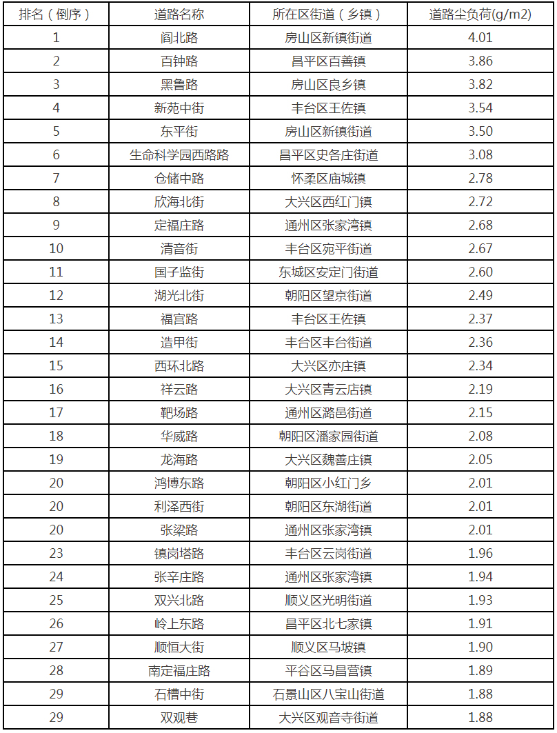 2022年3月各区道路尘负荷均值排名