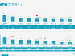 4月车企销量榜单公布 广汽丰田进入车企销量排行榜第三名