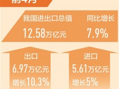 前4月我国进出口总值12.58万亿元 同比增7.9%